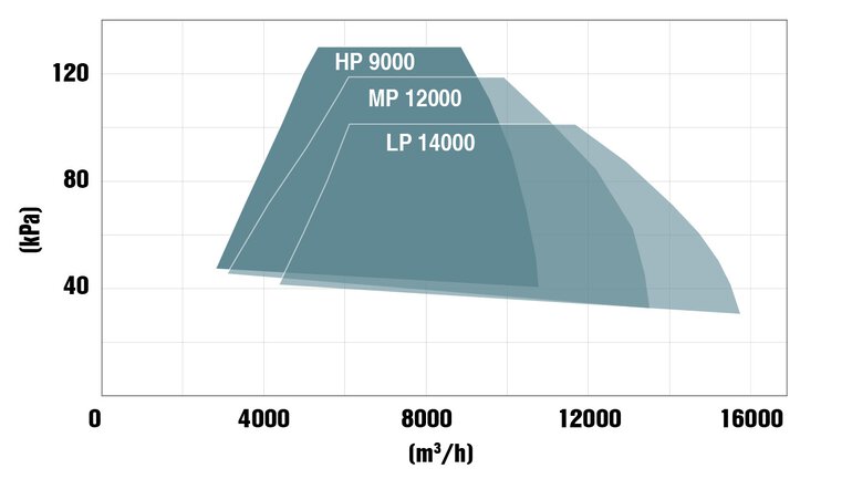 Performance range of 300 kW turbo blowers from Kaeser Kompressoren.