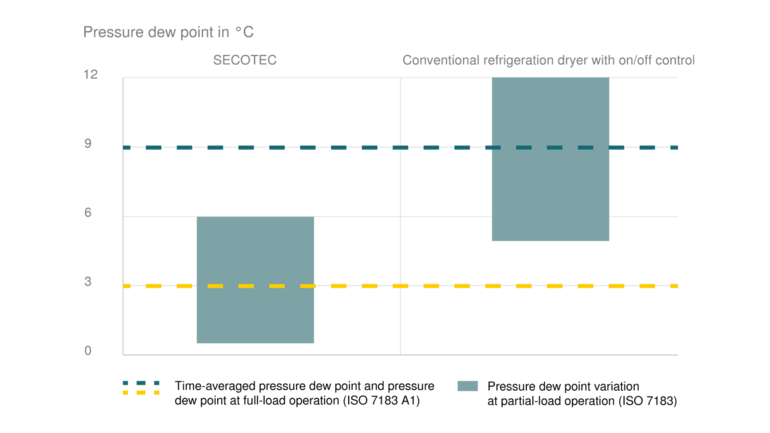 Optimum drying performance and environmentally-sound operation with SECOTEC refrigeration dryers 