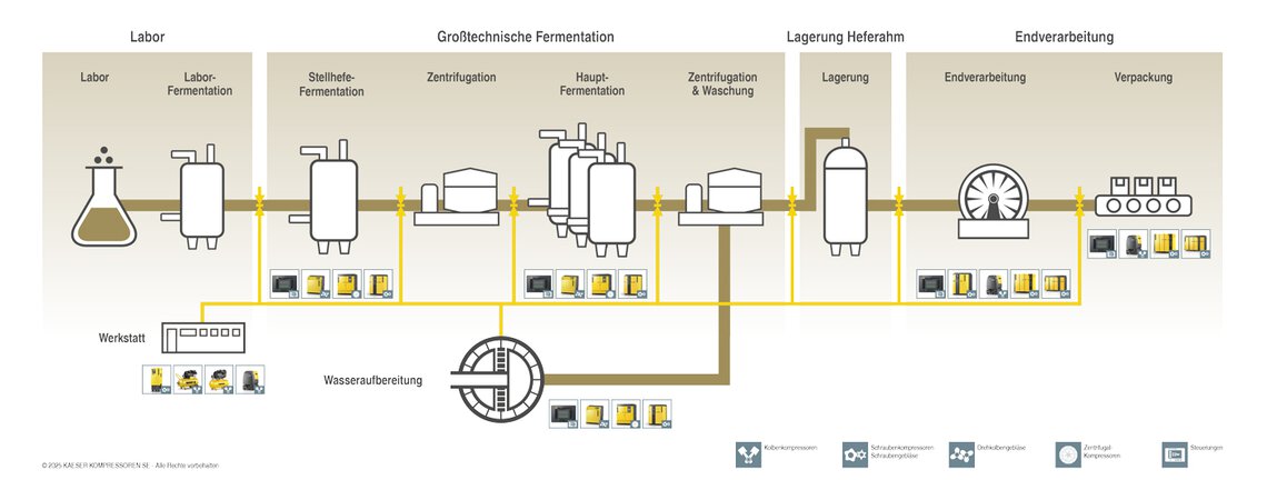 Prozess-Schaubild: Einsatz von Druckluft in der industriellen Hefeproduktion