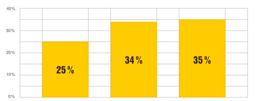 Save up to 35% on variable costs with the new maintenance strategy