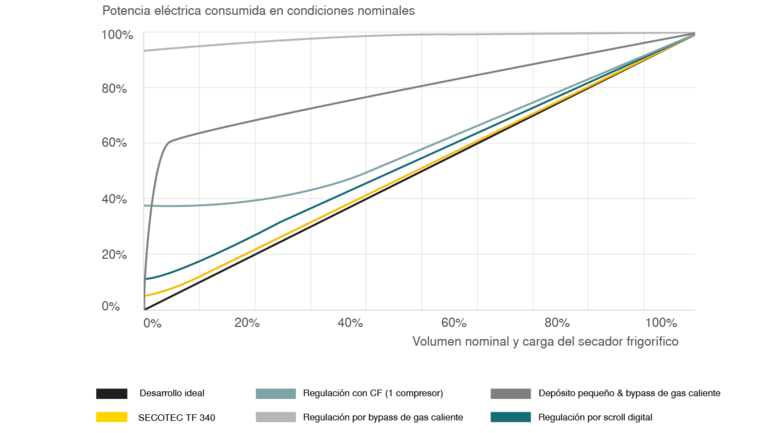 Ahorro de energía máximo gracias al regulador acumulador con secadores frigoríficos SECOTEC 