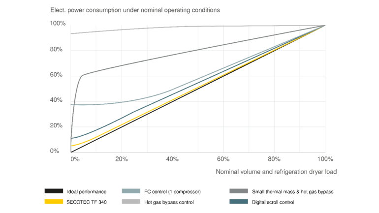 Maximum energy savings thanks to storage control with SECOTEC refrigeration dryers 