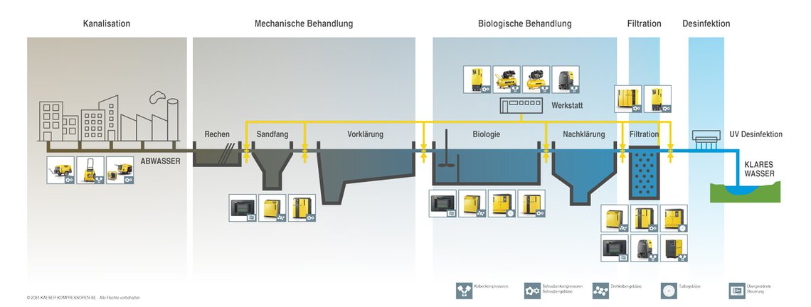 Prozess-Schaubild: Druckluft in der Wasserwirtschaft am Beispiel Kläranlage