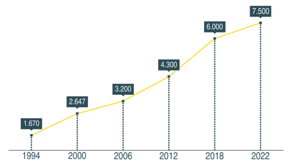 Workforce growth figures for Kaeser Kompressoren