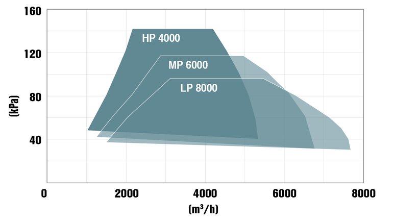 Performance range of 150 kW turbo blowers from Kaeser Kompressoren.