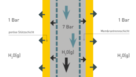 KMM membrane dryer – the “flow” concept