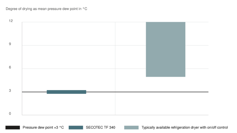 Optimum drying performance and environmentally-sound operation with SECOTEC refrigeration dryers 