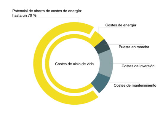 Ahorre con la gestión de ciclo de vida KAESER