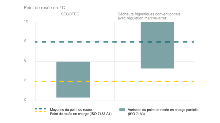 Séchage parfait et fonctionnement en douceur avec les sécheurs frigorifiques SECOTEC 