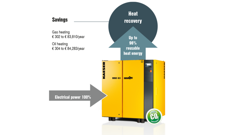 Heat recovery with rotary screw compressors.