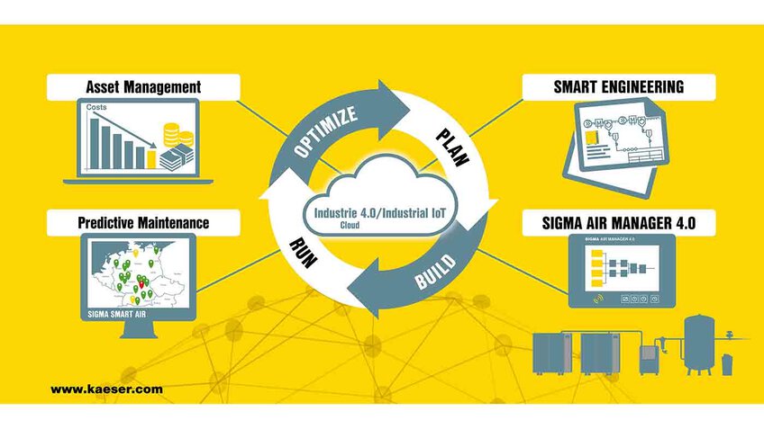Kaeser Kompressoren provides Industrie 4.0 solutions for the compressed air sector.