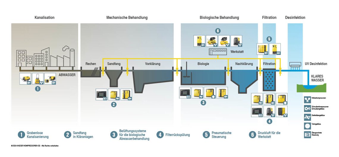 kaeser-water-management-process-diagram-compressed-air-sewage-treatment-plants-1400x650-DE.jpg