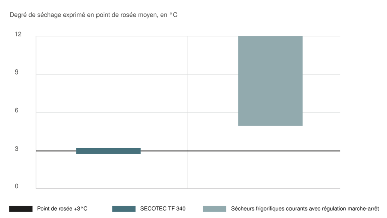 Séchage parfait et fonctionnement en douceur avec les sécheurs frigorifiques SECOTEC 