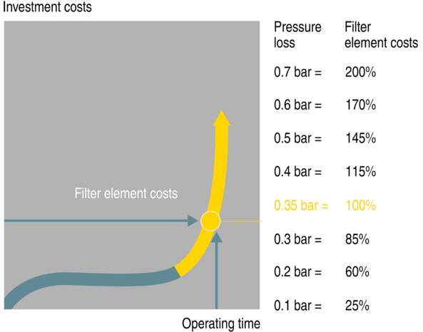 Reduced operating costs with timely filter changes 