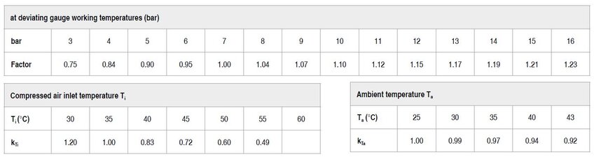 As an example here are some of the correction factors that KAESER supplies for one of its compressed air dryer ranges.