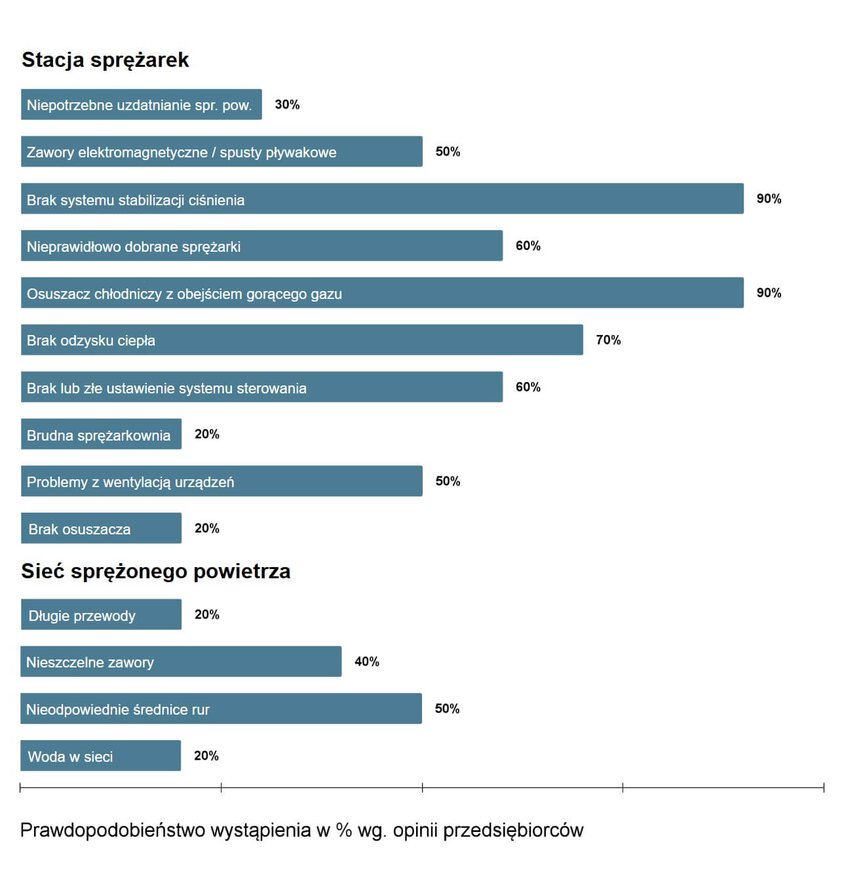 Niedoskonałości instalacji pneumatycznej
