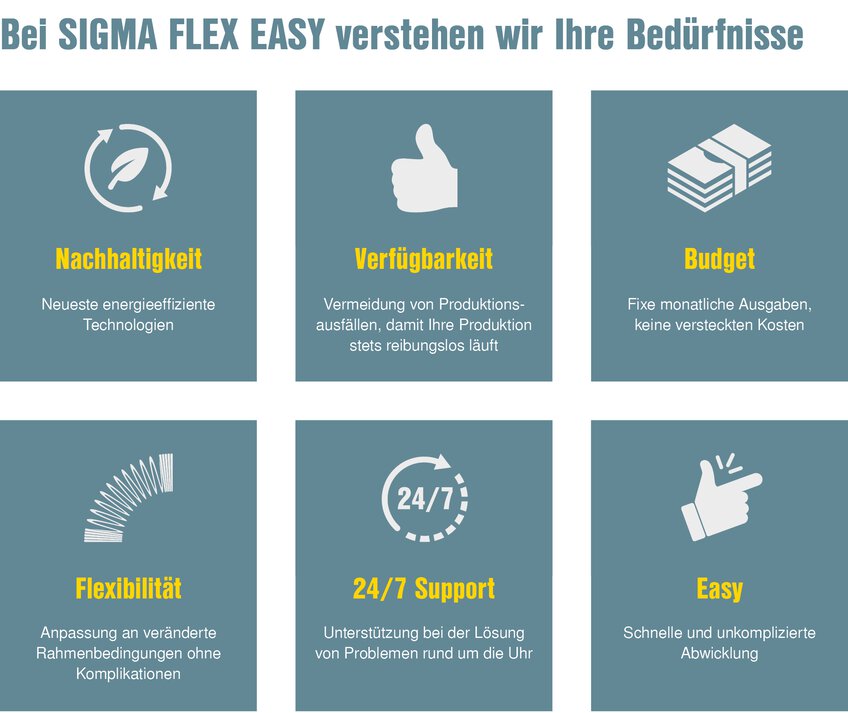 Grafik zeigt Vorteile: Nachhaltige Nutzung, hohe Druckluft-Verfügbarkeit, budgetfreundlich, flexible Optionen, 24/7 Support und einfache Handhabung.