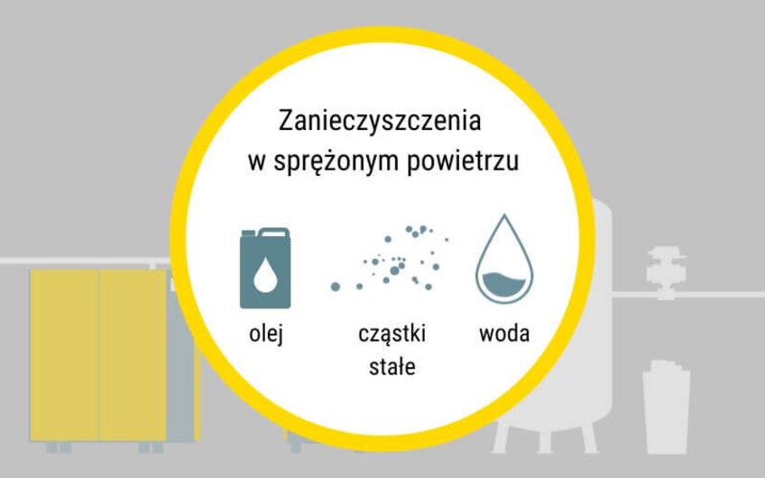 Zanieczyszczenia w sprężonym powietrzu - olej, cząstki stałe, woda.