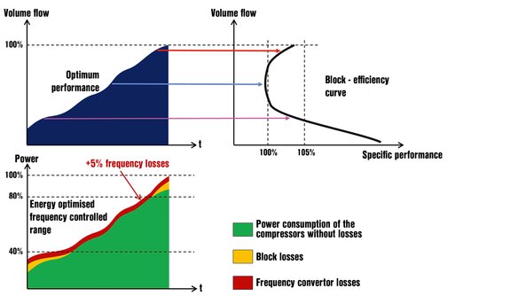 Diagram 1: Speed-controlled machines should be used only in their optimised loading ranges.