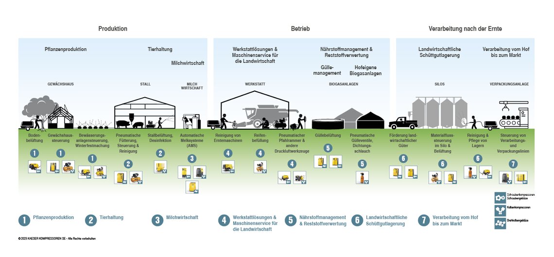 Typische Druckluftanwendungen in der Agrarwirtschaft