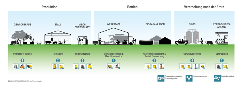 Typische Druckluftanwendungen in der Agrarwirtschaft