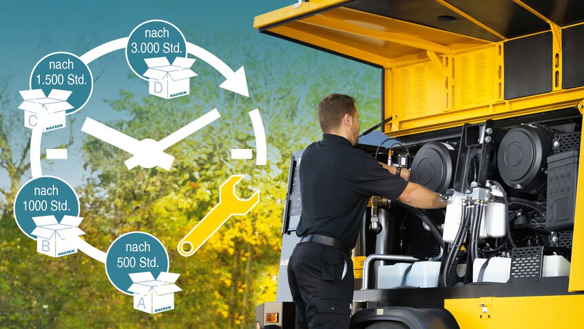 Servicemitarbeiter wartet einen KAESER MOBILAIR-Kompressor - Uhr zeigt reduzierte, einsparende und deutlich längere Intervalle