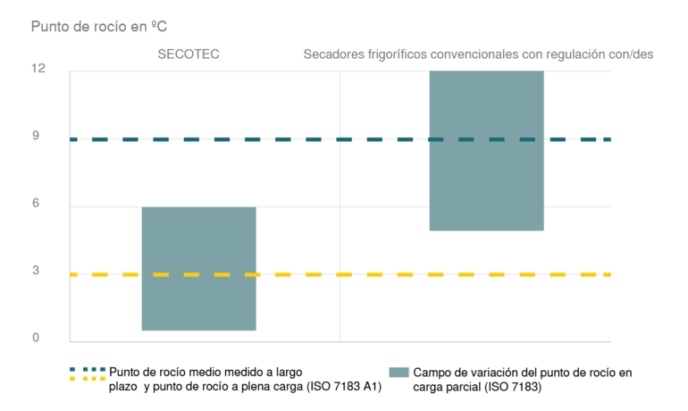 El mejor secado gracias al funcionamiento óptimo de los secadores frigoríficos SECOTEC 