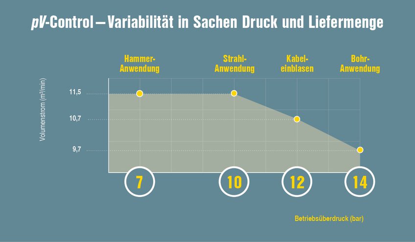 Dank der pV-Regelung nimmt der Maximaldruck direkt Einfluss auf den jeweils maximal möglichen Volumenstrom (V) und bietet dadurch noch mehr Variabilität in Sachen Druck und Volumenstrom.