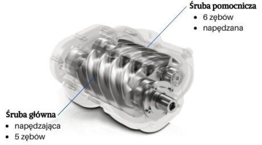 Blok śrubowy sprężarki z profilem SIGMA