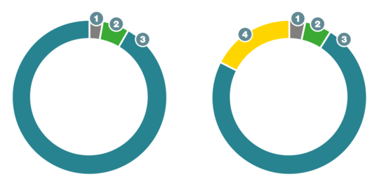 Life-cycle costs of KAESER desiccant dryers compared to conventional desiccant dryers.