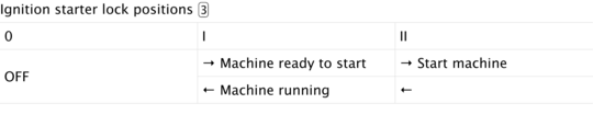 Positions for the ignition starter lock