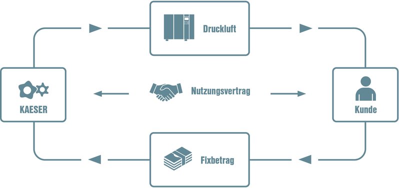 Grafik zeigt Vorteile des Nutzungsvertrags: einfache Nutzung, transparente Konditionen, fixe Kosten, klare Übersicht und risikofreies Modell.