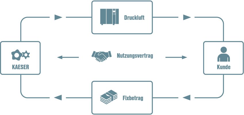 Grafik zeigt Vorteile des Nutzungsvertrags: einfache Nutzung, transparente Konditionen, fixe Kosten, klare Übersicht und risikofreies Modell.
