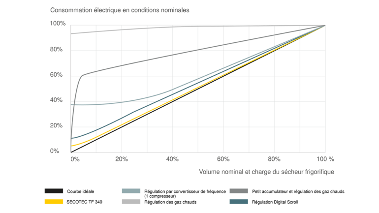 Économies d'énergie maximales avec les sécheurs frigorifiques SECOTEC grâce à la régulation de l'accumulateur frigorifique 