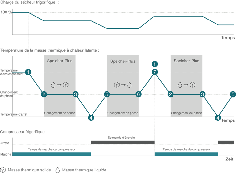 SECOTEC : régulation progressive innovante avec le système Speicher-Plus et le matériau à changement de phase