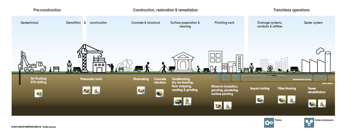 Process diagram: Compressed air in construction