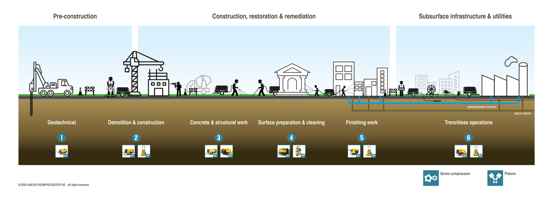 แผนภาพกระบวนการ: อากาศอัดในภาคงานก่อสร้าง