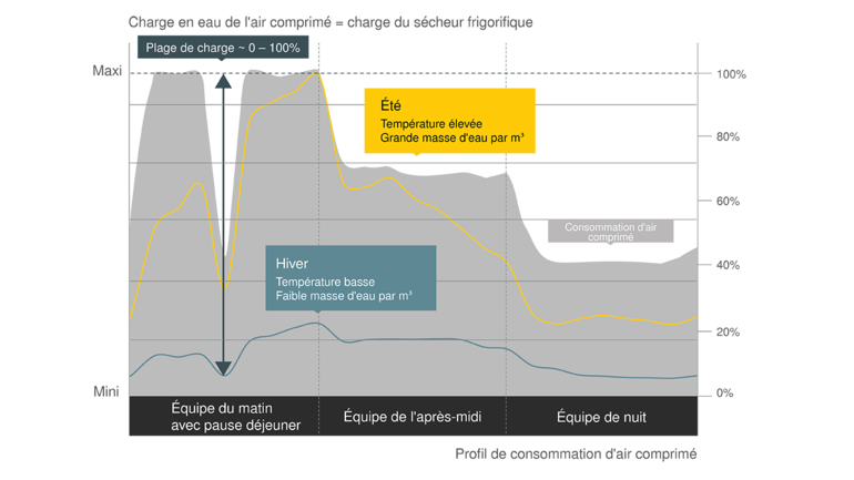 Des économies d'énergie considérables