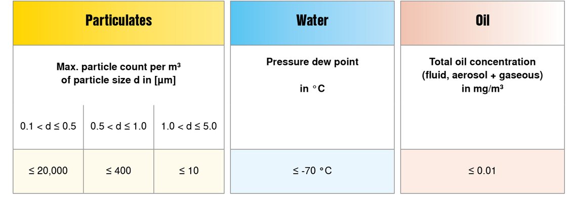 Compressed air quality classes for control air.