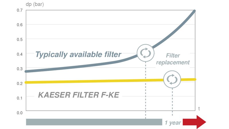 KAESER FILTER series, 35.4 - 336.3 m³/min