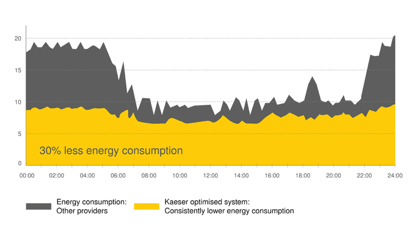 30 percent less energy consumption with the Kaeser Energy Saving System (KESS)