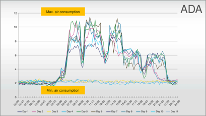 Air demand analysis