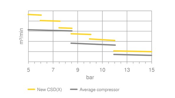 The six new pressure variants for the CSD(X).