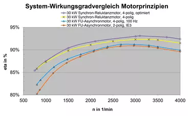 Schraubenkompressor Reluktanzmotor ASD