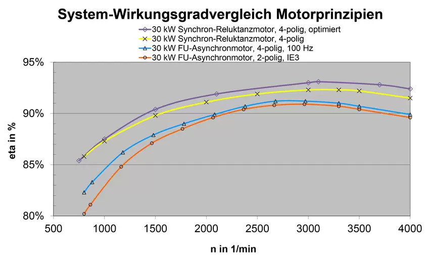 Schraubenkompressor Reluktanzmotor ASD
