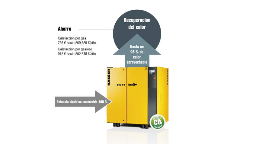 Recuperación del calor en compresores de tornillo.