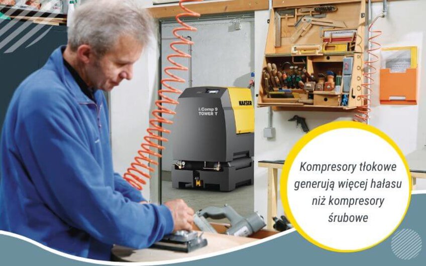 Sprężarki tłokowe generują więcej hałasu niż kompresory śrubowe.