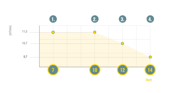 pV control directly influences the maximum possible flow rate (V) and therefore offers even greater variability in terms of pressure and flow rate.