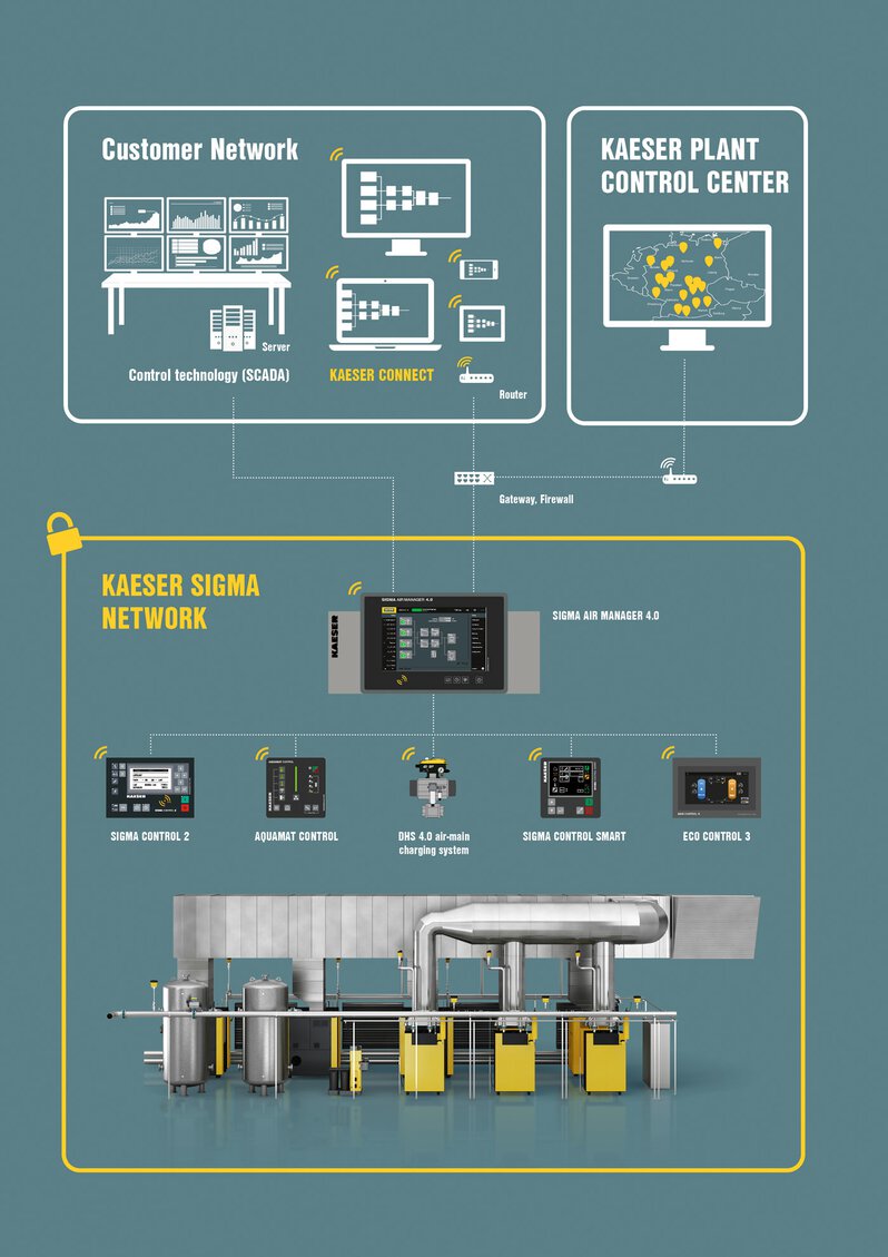 KAESER NETWORK SIGMA NETWORK offers connection to a desktop, laptop or tablet and to your own control centre.