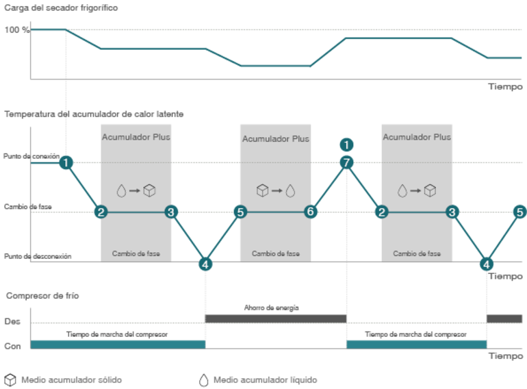 SECOTEC: regulación innovadora con acumulador Plus y cambio de etapa